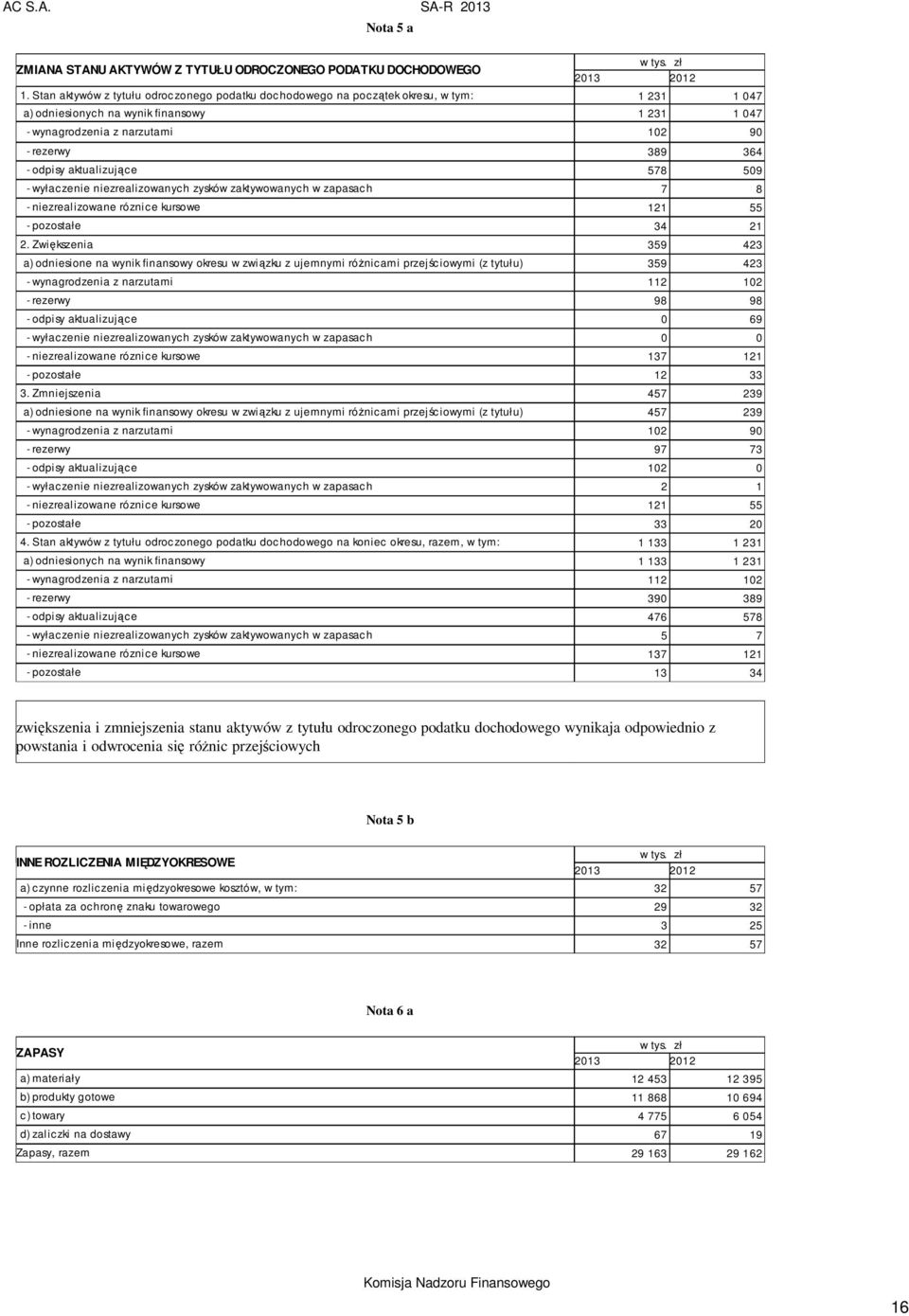 odpisy aktualizujące 578 509 - wyłaczenie niezrealizowanych zysków zaktywowanych w zapasach 7 8 - niezrealizowane róznice kursowe 121 55 - pozostałe 34 21 2.