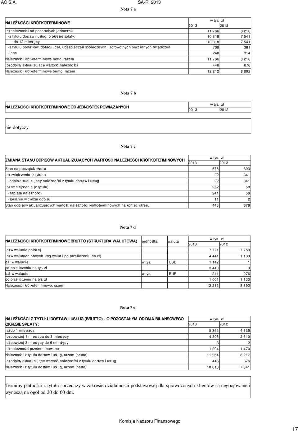 676 Należności krótkoterminowe brutto, razem 12 212 8 892 Nota 7 b NALEŻNOŚCI KRÓTKOTERMINOWE OD JEDNOSTEK POWIĄZANYCH Nota 7 c ZMIANA STANU ODPISÓW AKTUALIZUJĄCYCH WARTOŚĆ NALEŻNOŚCI