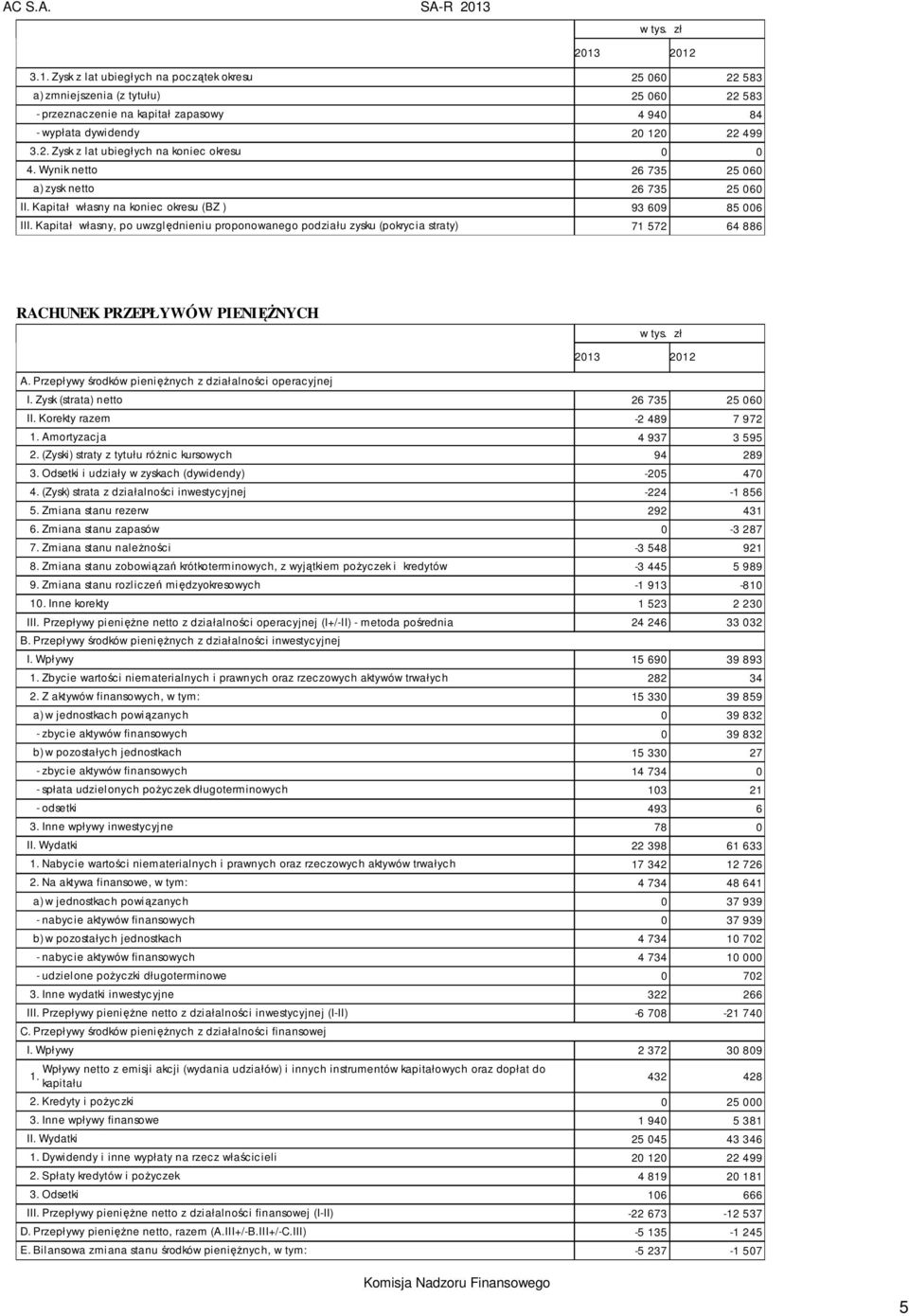 Kapitał własny, po uwzględnieniu proponowanego podziału zysku (pokrycia straty) 71 572 64 886 RACHUNEK PRZEPŁYWÓW PIENIĘŻNYCH A. Przepływy środków pieniężnych z działalności operacyjnej I.