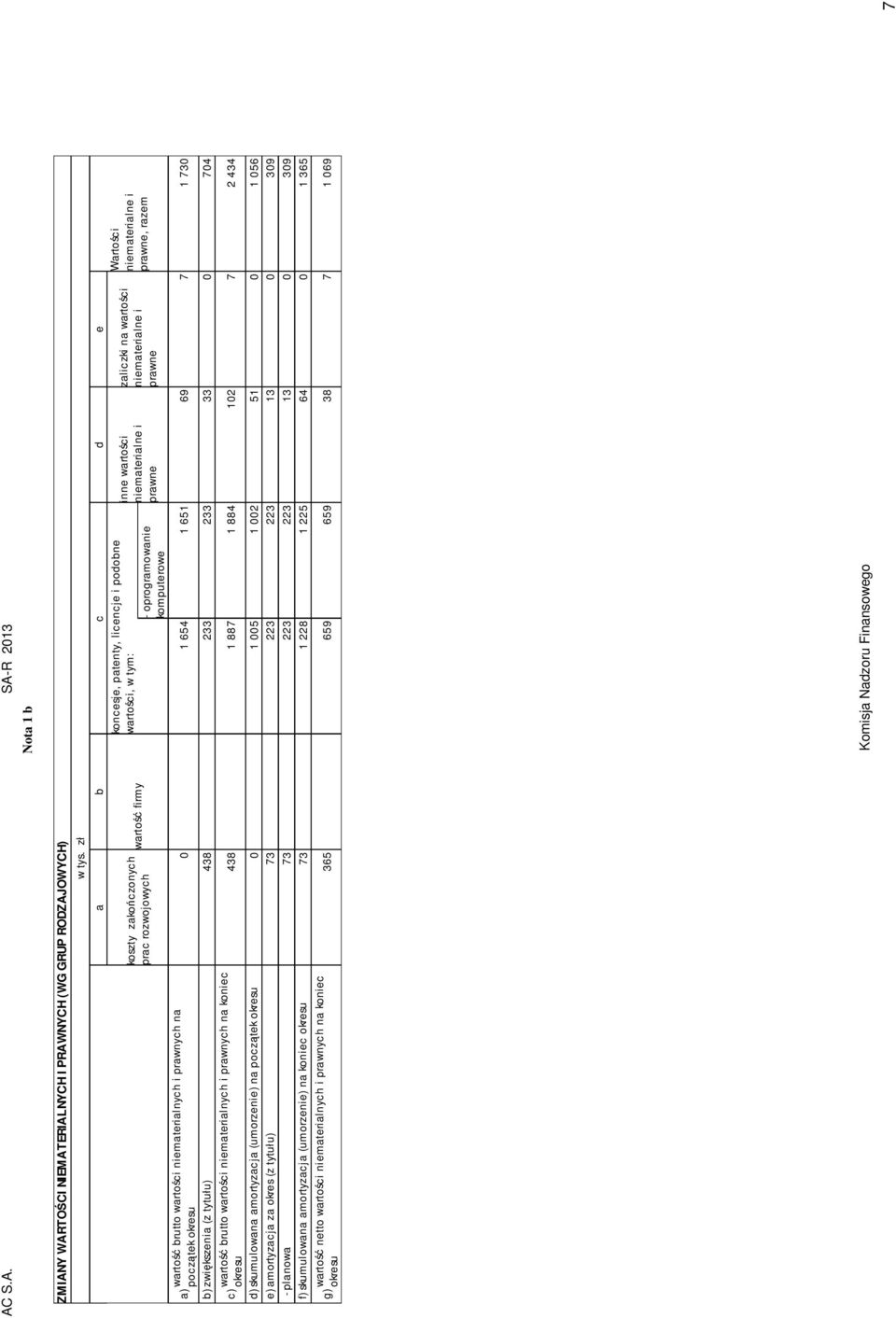 niematerialne i prawne, razem 0 1 654 1 651 69 7 1 730 b) zwiększenia (z tytułu) 438 233 233 33 0 704 c) wartość brutto wartości niematerialnych i prawnych na koniec okresu 438 1 887 1 884 102 7 2
