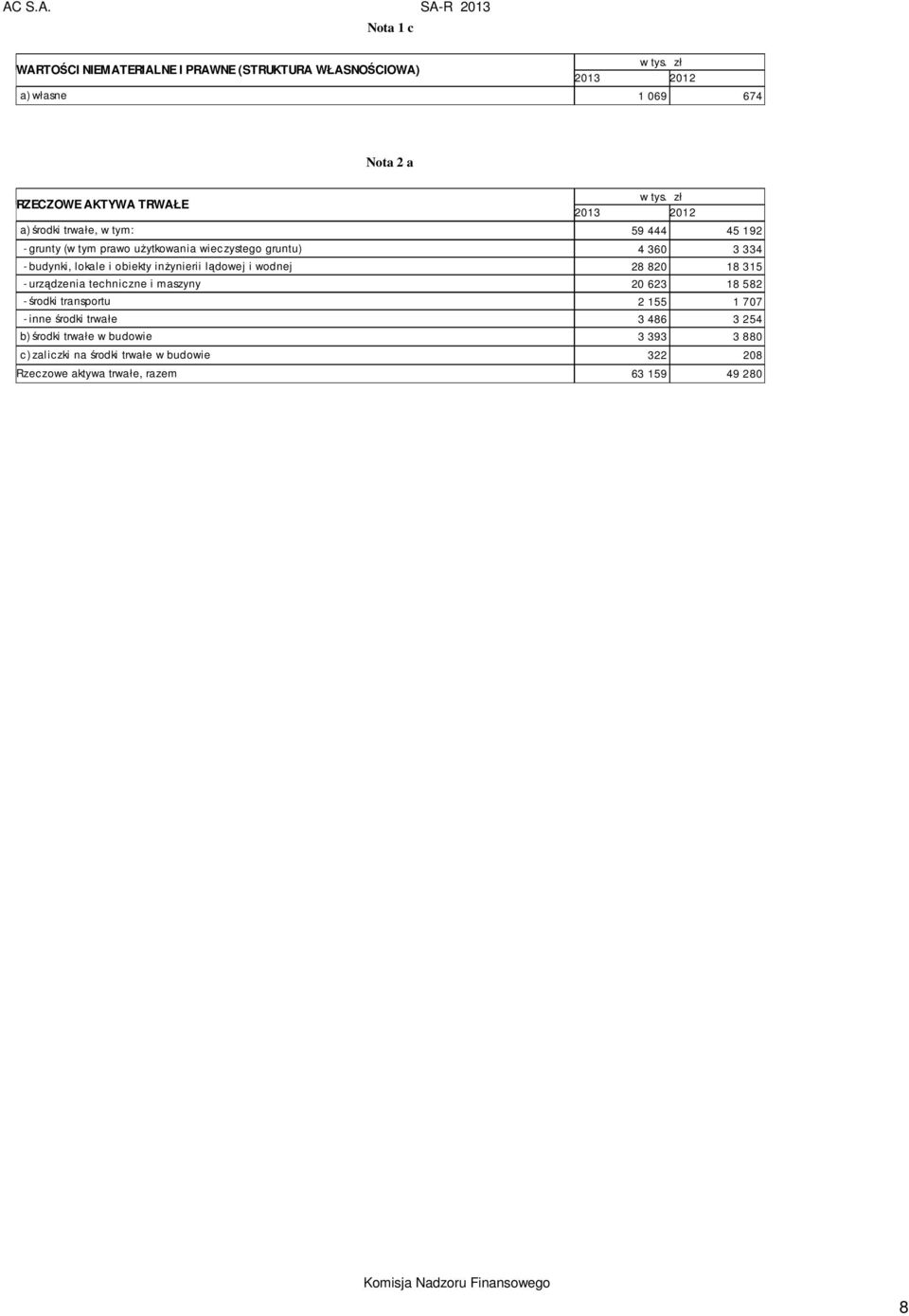 lądowej i wodnej 28 820 18 315 - urządzenia techniczne i maszyny 20 623 18 582 - środki transportu 2 155 1 707 - inne środki trwałe 3