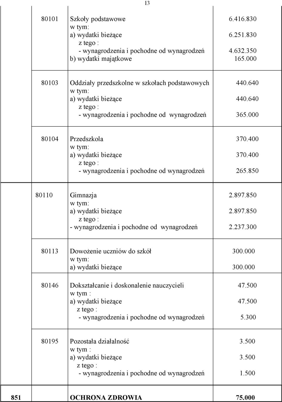 000 80104 Przedszkola wynagrodzenia i pochodne od wynagrodzeń 370.400 370.400 265.850 80110 Gimnazja wynagrodzenia i pochodne od wynagrodzeń 2.897.850 2.897.850 2.237.