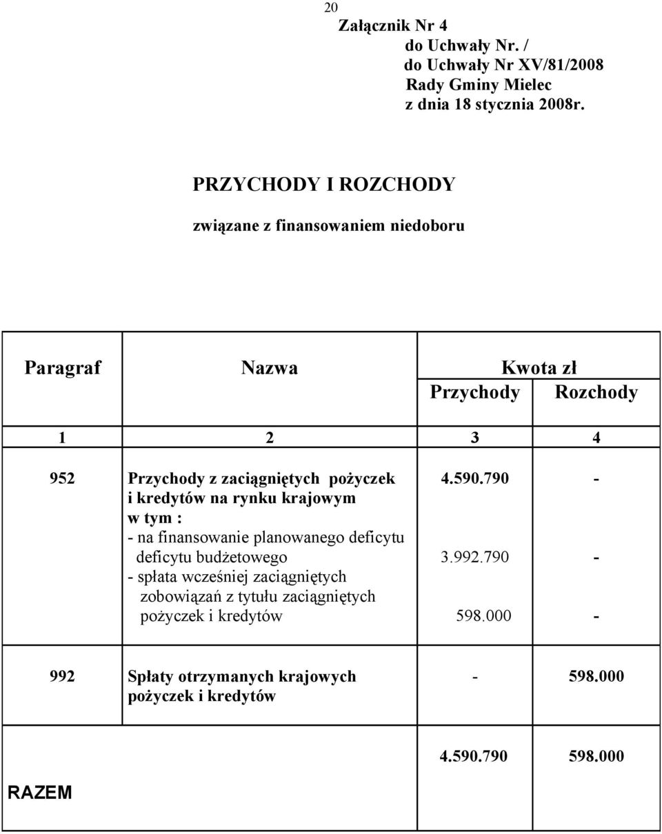 zaciągniętych pożyczek i kredytów na rynku krajowym w tym : na finansowanie planowanego deficytu deficytu budżetowego spłata wcześniej