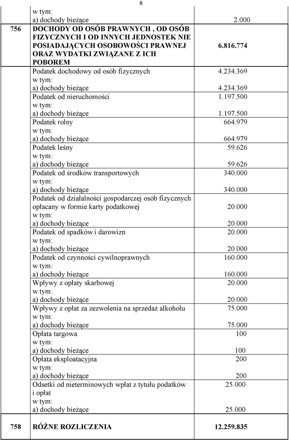 500 Podatek rolny Podatek leśny Podatek od środków transportowych Podatek od działalności gospodarczej osób fizycznych opłacany w formie karty podatkowej Podatek od spadków i darowizn Podatek od