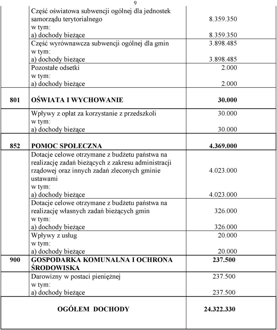 000 Dotacje celowe otrzymane z budżetu państwa na realizację zadań bieżących z zakresu administracji rządowej oraz innych zadań zleconych gminie ustawami 4.023.