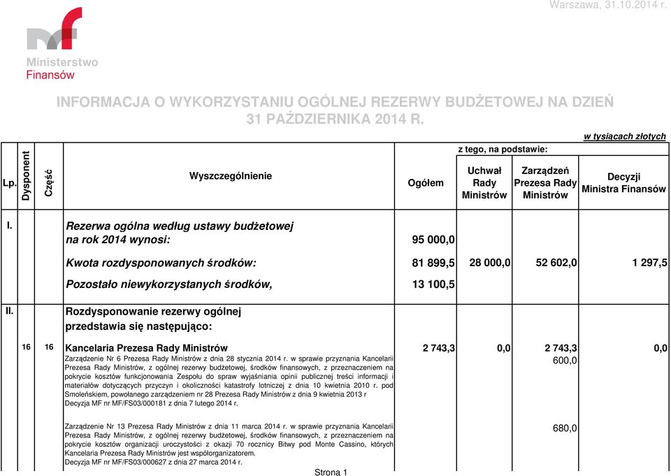 Rezerwa ogólna według ustawy budżetowej na rok 2014 wynosi: 95 000,0 Kwota rozdysponowanych środków: 81 899,5 28 000,0 52 602,0 1 297,5 Pozostało niewykorzystanych środków, 13 100,5 II.