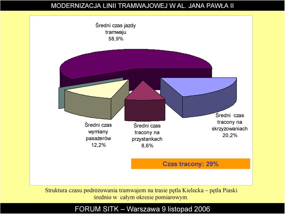 tracony na skrzyżowaniach 20,2% Czas tracony: 29% Struktura czasu podróżowania