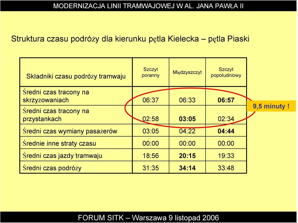 tracony na przystankach 02:58 03:05 02:34 9,5 minuty!