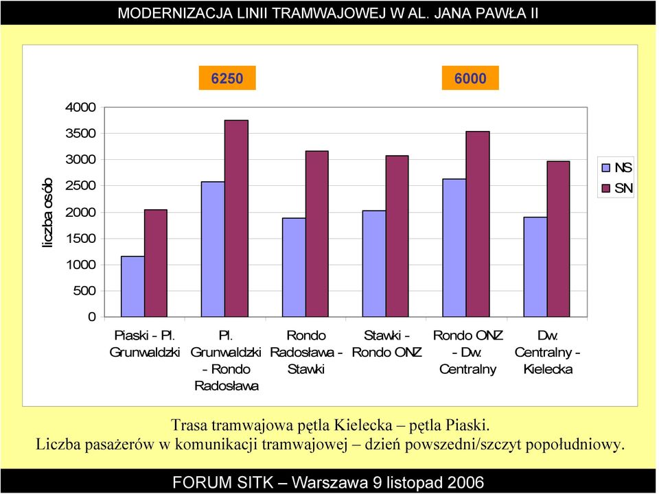 Grunwaldzki - Rondo Radosława Rondo Radosława - Stawki Stawki - Rondo ONZ Rondo ONZ -