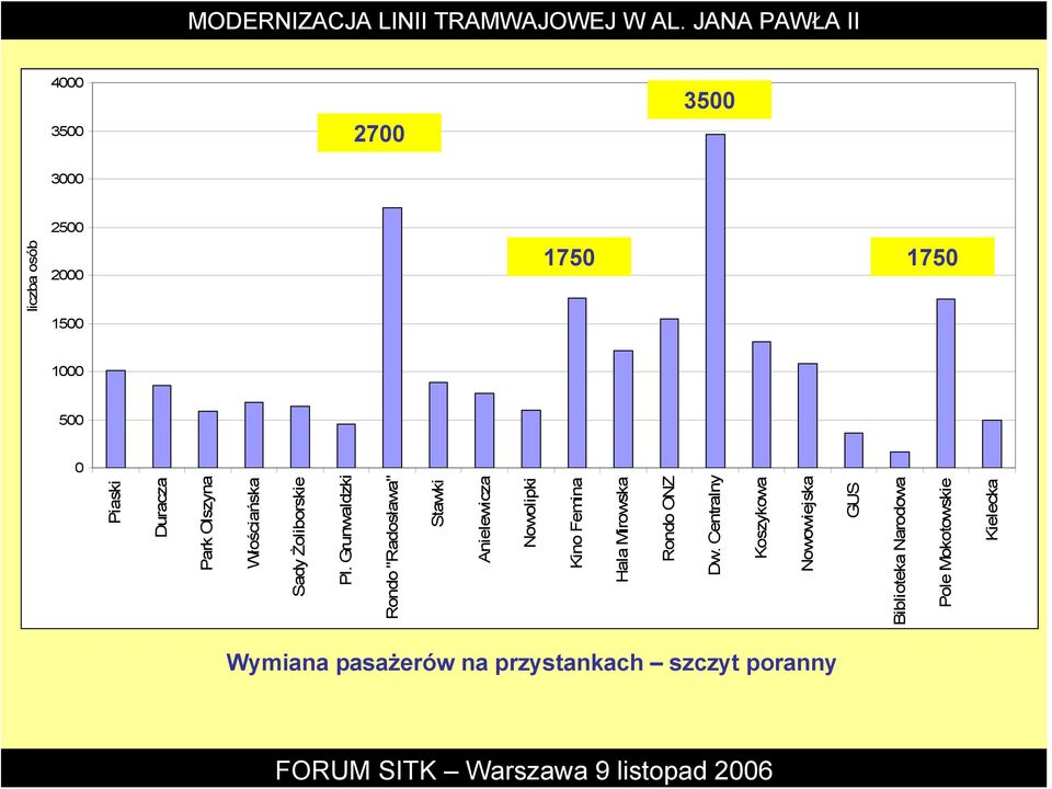 Grunwaldzki Rondo "Radosława" Stawki Anielewicza Nowolipki Kino Femina Hala Mirowska Rondo ONZ Dw.