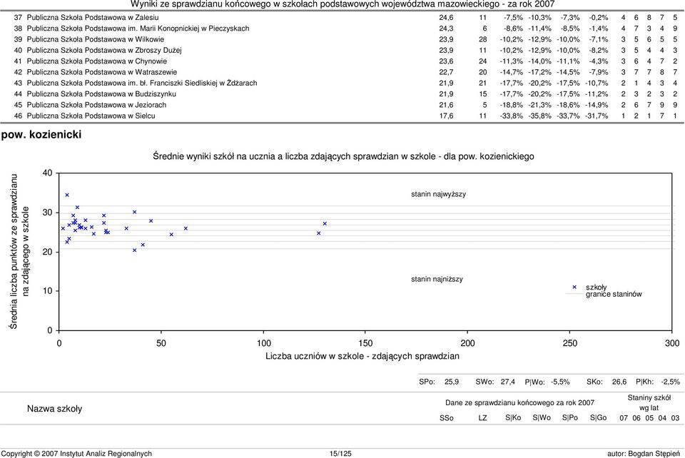 Zbroszy Dużej 23,9 11-10,2% -12,9% -10,0% -8,2% 3 5 4 4 3 41 Publiczna Szkoła Podstawowa w Chynowie 23,6 24-11,3% -14,0% -11,1% -4,3% 3 6 4 7 2 42 Publiczna Szkoła Podstawowa w Watraszewie 22,7