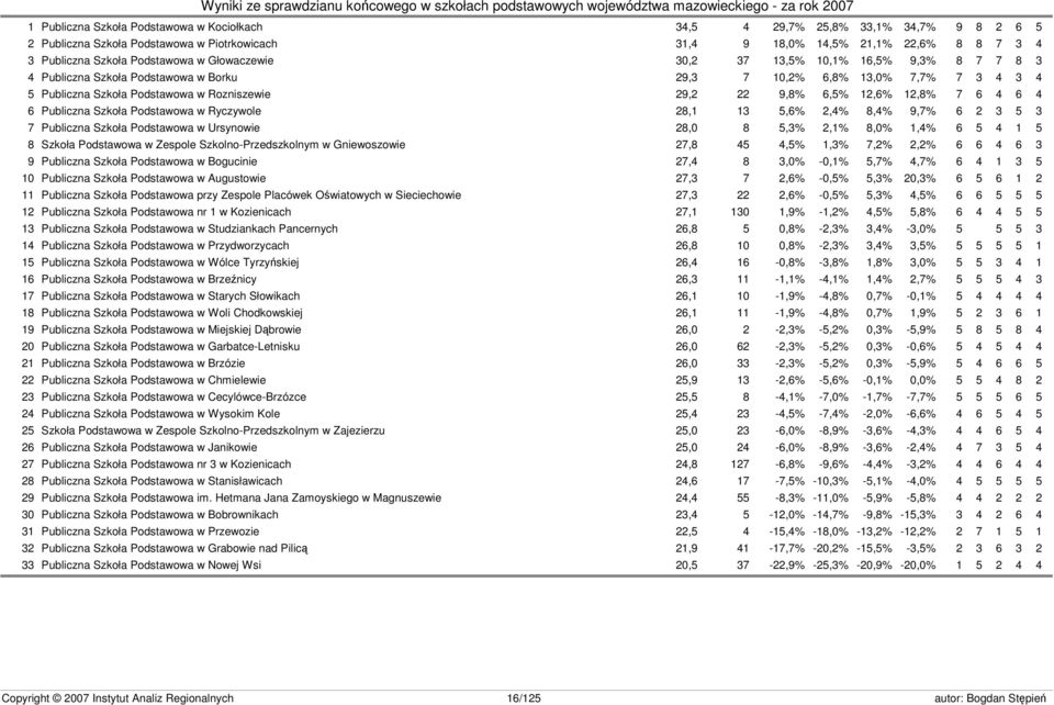 6,5% 12,6% 12,8% 7 6 4 6 4 6 Publiczna Szkoła Podstawowa w Ryczywole 28,1 13 5,6% 2,4% 8,4% 9,7% 6 2 3 5 3 7 Publiczna Szkoła Podstawowa w Ursynowie 28,0 8 5,3% 2,1% 8,0% 1,4% 6 5 4 1 5 8 Szkoła