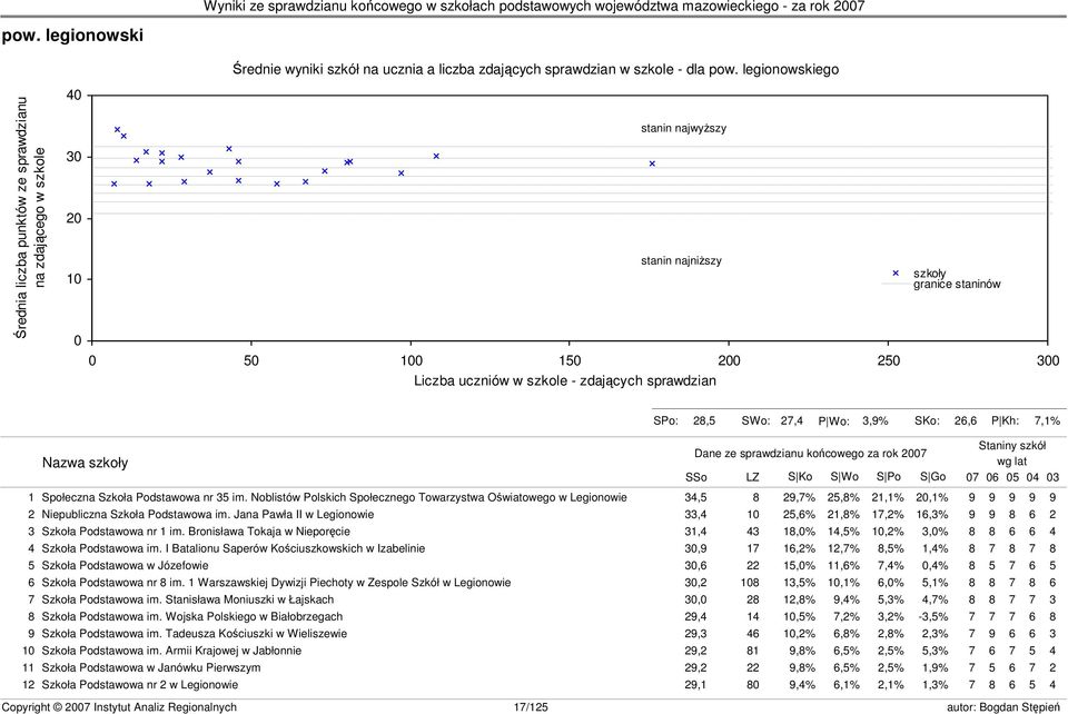 szkoły granice staninów s23 SPo: 28,5 SWo: 27,4 P Wo: 3,9% SKo: 26,6 P Kh: 7,1% Nazwa szkoły Dane ze sprawdzianu końcowego za rok 2007 SSo LZ S Ko S Wo S Po S Go Staniny szkół wg lat 07 06 05 04 03 1