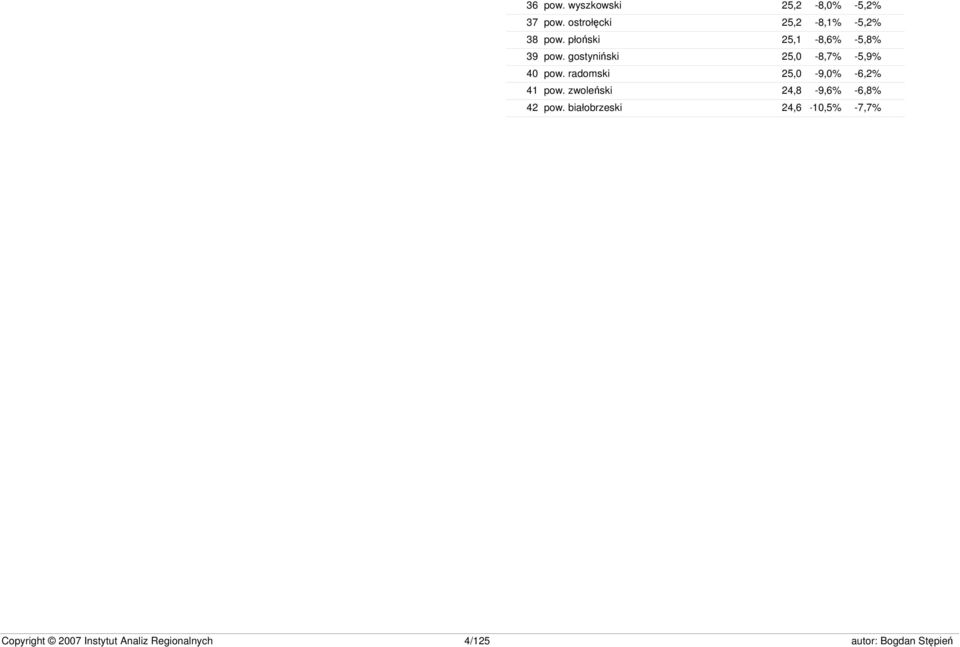 gostyniński 25,0-8,7% -5,9% pow. radomski 25,0-9,0% -6,2% pow.