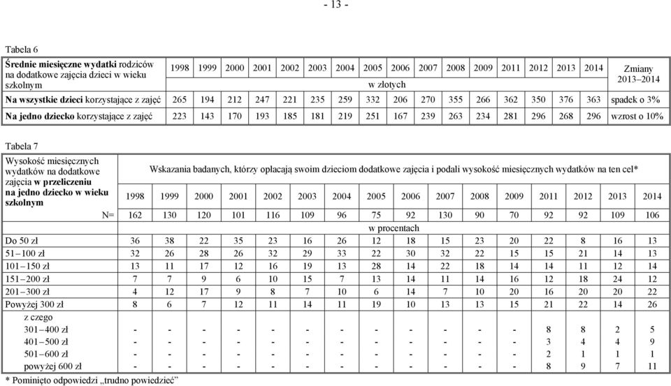 239 263 234 281 296 268 296 wzrost o 10% Tabela 7 Wysokość miesięcznych wydatków na dodatkowe Wskazania badanych, którzy opłacają swoim dzieciom dodatkowe zajęcia i podali wysokość miesięcznych