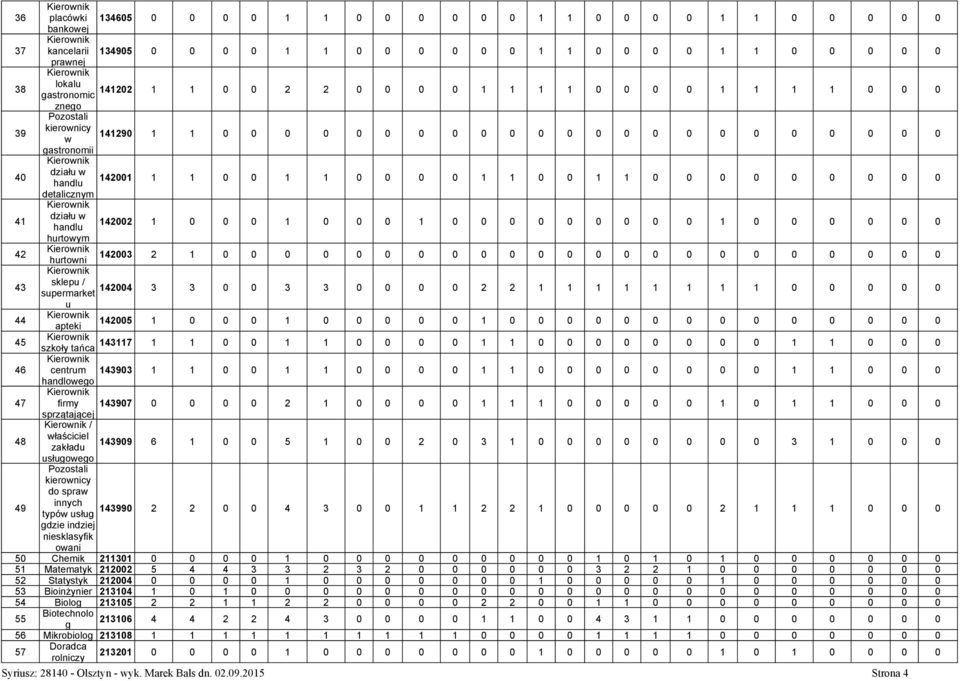 0 0 detalicznym 41 działu w handlu 142002 1 0 0 0 1 0 0 0 1 0 0 0 0 0 0 0 0 0 1 0 0 0 0 0 0 hurtowym 42 hurtowni 142003 2 1 0 0 0 0 0 0 0 0 0 0 0 0 0 0 0 0 0 0 0 0 0 0 0 43 sklepu / 142004