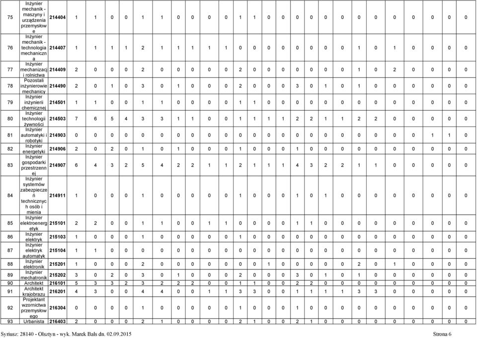 1 0 0 0 0 1 1 0 0 0 0 0 0 0 0 0 0 0 0 0 chemicznej 80 technologii 214503 7 6 5 4 3 3 1 1 0 0 1 1 1 1 2 2 1 1 2 2 0 0 0 0 0 żywności 81 automatyki i 214903 0 0 0 0 0 0 0 0 0 0 0 0 0 0 0 0 0 0 0 0 0 0