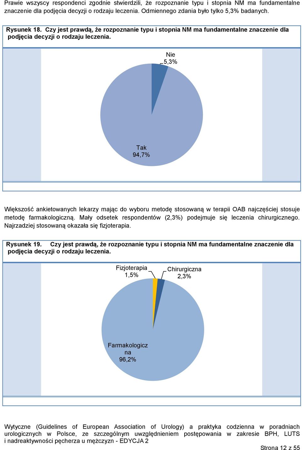 Nie 5,3% Tak 94,7% Większość ankietowanych lekarzy mając do wyboru metodę stosowaną w terapii OAB najczęściej stosuje metodę farmakologiczną.