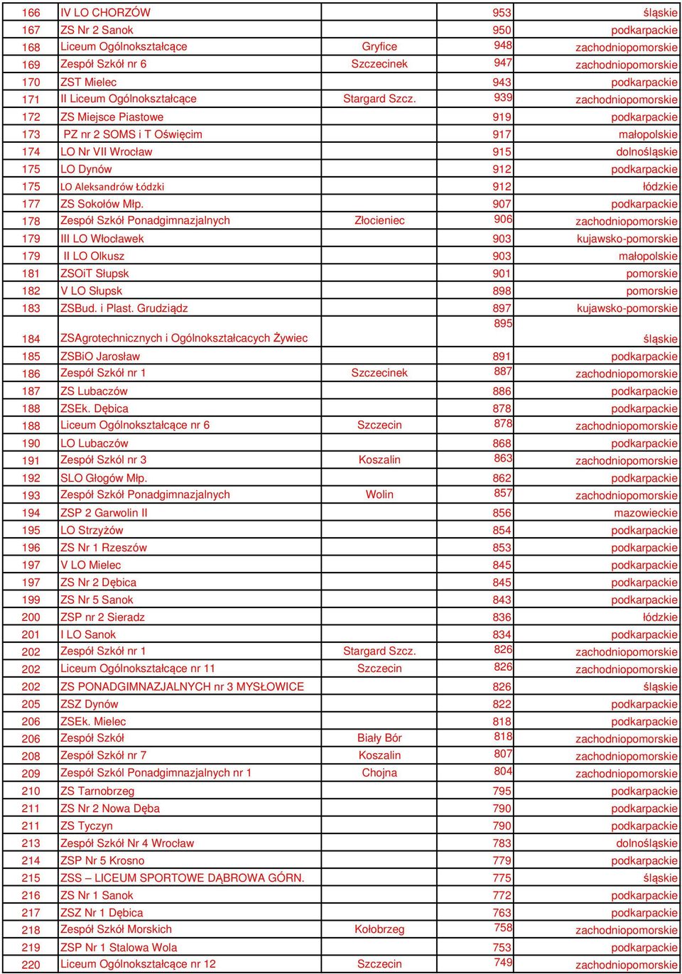 939 zachodniopomorskie 172 ZS Miejsce Piastowe 919 podkarpackie 173 PZ nr 2 SOMS i T Oświęcim 917 małopolskie 174 LO Nr VII Wrocław 915 dolnośląskie 175 LO Dynów 912 podkarpackie 175 LO Aleksandrów