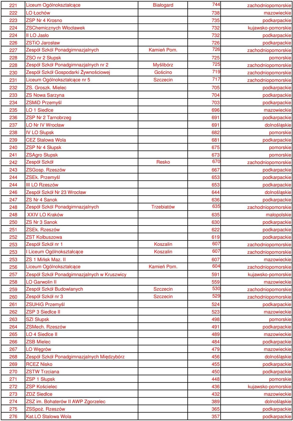 726 zachodniopomorskie 228 ZSO nr 2 Słupsk 725 pomorskie 228 Zespół Szkół Ponadgimnazjalnych nr 2 Myślibórz 725 zachodniopomorskie 230 Zespół Szkół Gospodarki Żywnościowej Gościno 719