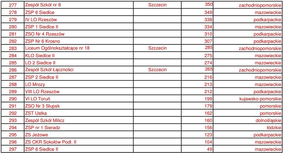 Łączności Szczecin 265 zachodniopomorskie 287 ZSP 2 Siedlce II 216 mazowieckie 288 LO Mrozy 213 mazowieckie 289 VIII LO Rzeszów 212 podkarpackie 290 VI LO Toruń 199 kujawsko-pomorskie 291 ZSO Nr 3