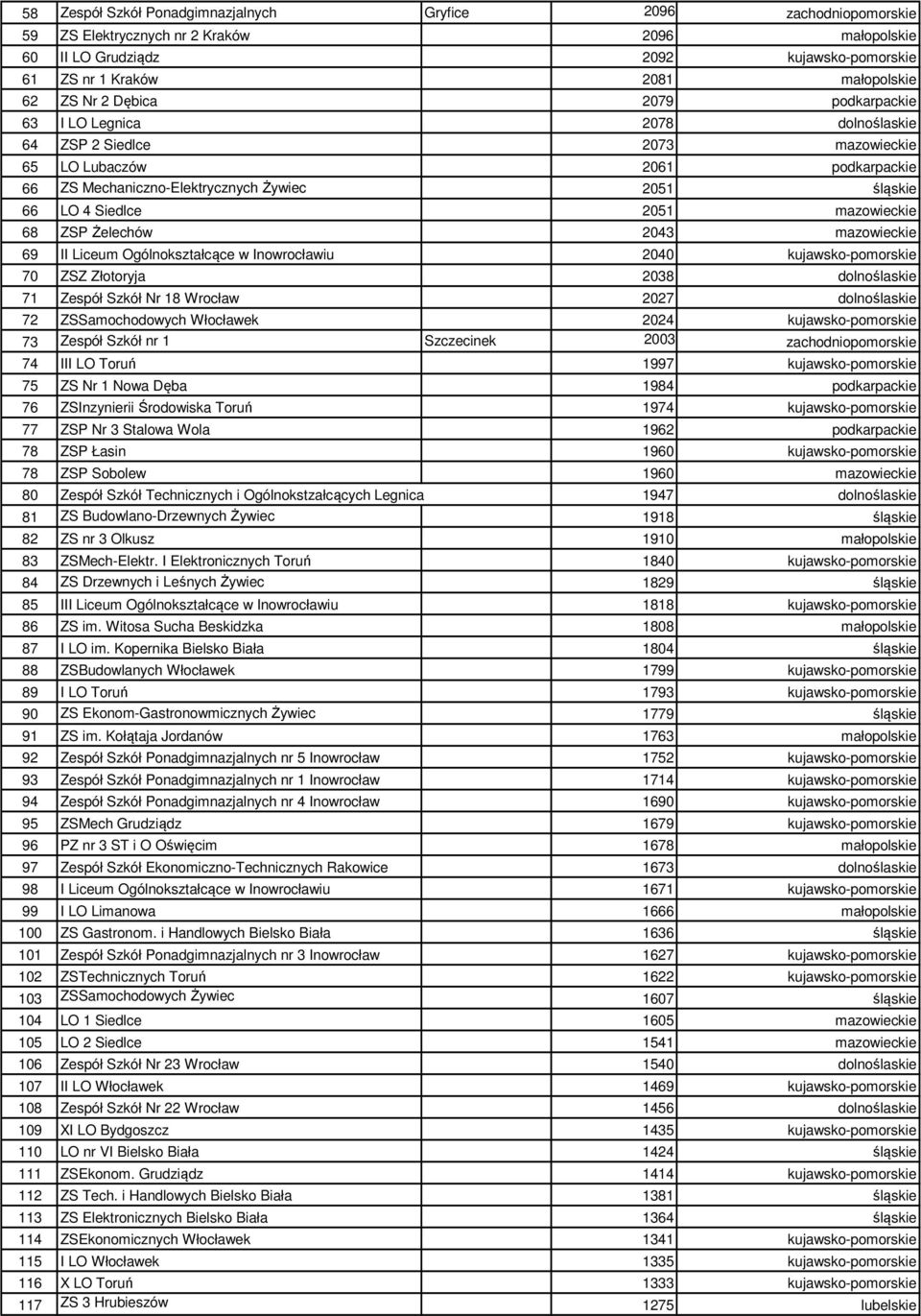 2051 mazowieckie 68 ZSP Żelechów 2043 mazowieckie 69 II Liceum Ogólnokształcące w Inowrocławiu 2040 kujawsko-pomorskie 70 ZSZ Złotoryja 2038 dolnoślaskie 71 Zespół Szkół Nr 18 Wrocław 2027