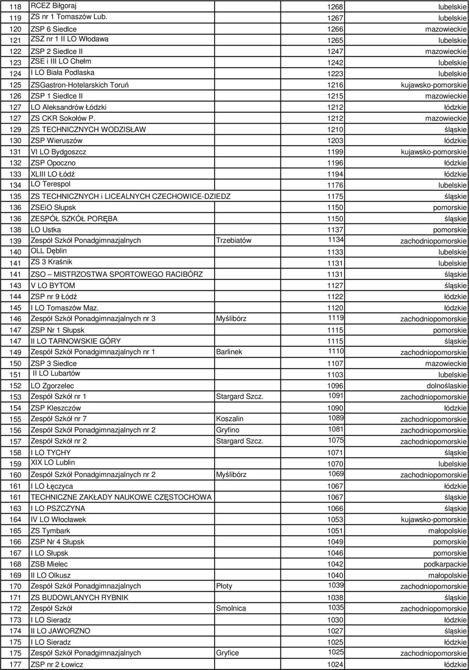 lubelskie 125 ZSGastron-Hotelarskich Toruń 1216 kujawsko-pomorskie 126 ZSP 1 Siedlce II 1215 mazowieckie 127 LO Aleksandrów Łódzki 1212 łódzkie 127 ZS CKR Sokołów P.