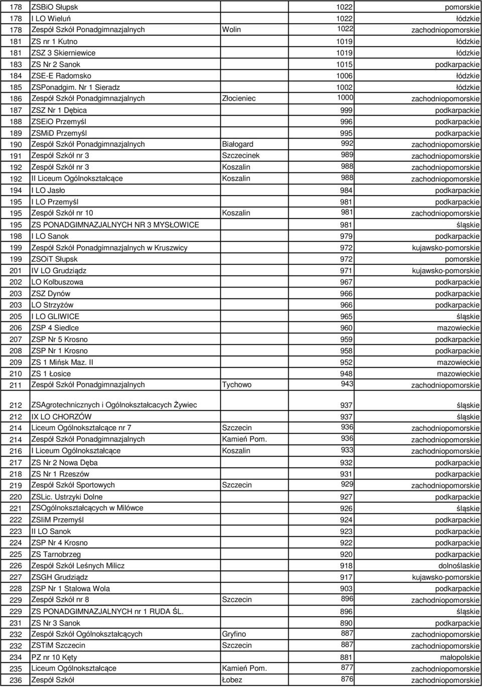 Nr 1 Sieradz 1002 łódzkie 186 Zespół Szkół Ponadgimnazjalnych Złocieniec 1000 zachodniopomorskie 187 ZSZ Nr 1 Dębica 999 podkarpackie 188 ZSEiO Przemyśl 996 podkarpackie 189 ZSMiD Przemyśl 995