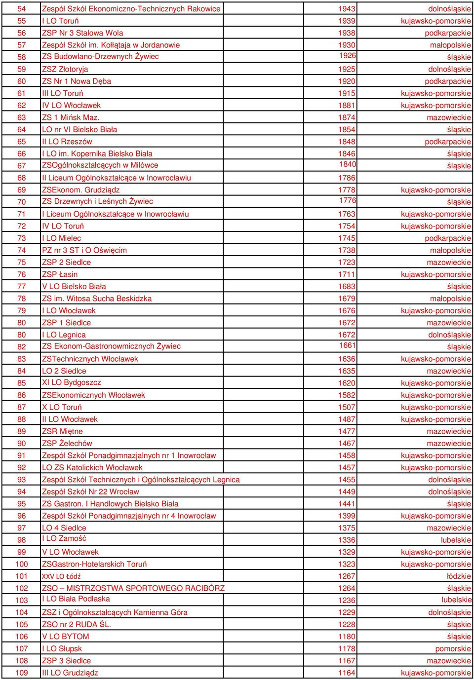 62 IV LO Włocławek 1881 kujawsko-pomorskie 63 ZS 1 Mińsk Maz. 1874 mazowieckie 64 LO nr VI Bielsko Biała 1854 śląskie 65 II LO Rzeszów 1848 podkarpackie 66 I LO im.