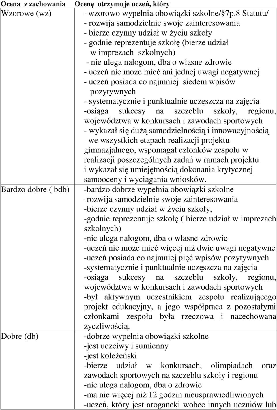 zdrowie - uczeń nie może mieć ani jednej uwagi negatywnej - uczeń posiada co najmniej siedem wpisów pozytywnych - systematycznie i punktualnie uczęszcza na zajęcia -osiąga sukcesy na szczeblu szkoły,