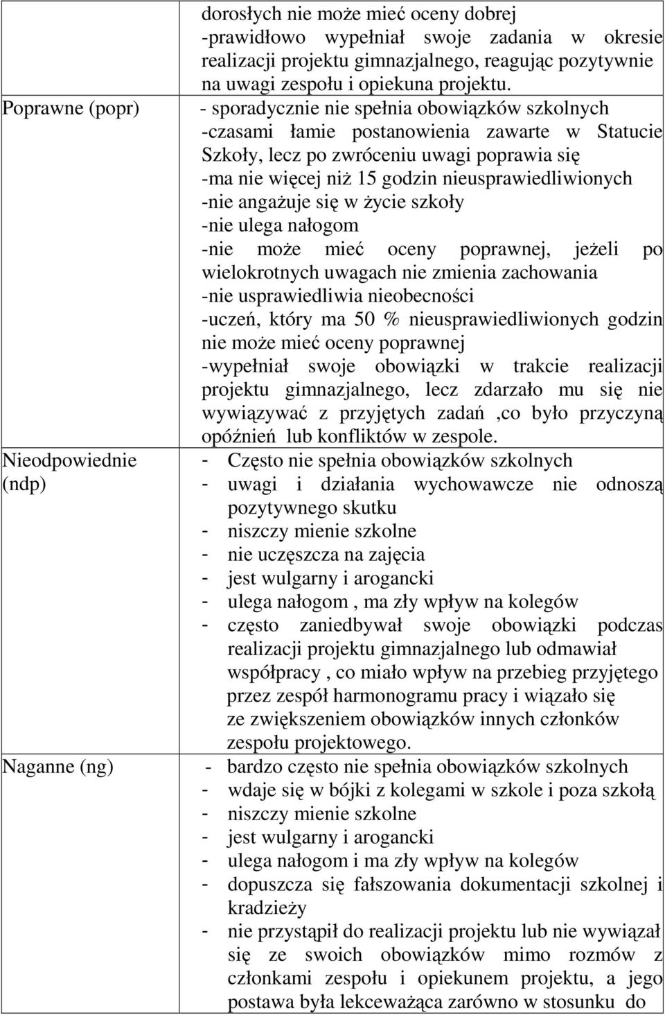 - sporadycznie nie spełnia obowiązków szkolnych -czasami łamie postanowienia zawarte w Statucie Szkoły, lecz po zwróceniu uwagi poprawia się -ma nie więcej niż 15 godzin nieusprawiedliwionych -nie