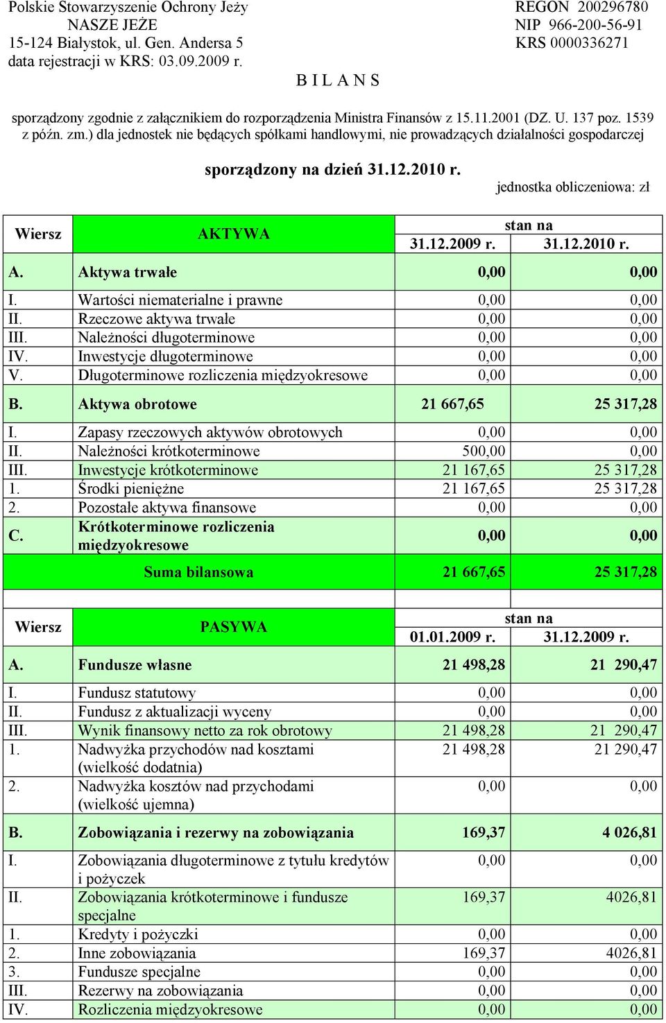 ) dla jednostek nie będących spółkami handlowymi, nie prowadzących działalności gospodarczej sporządzony na dzień 31.12.2010 r. jednostka obliczeniowa: zł Wiersz AKTYWA stan na 31.12.2009 r. 31.12.2010 r. A. Aktywa trwałe I.