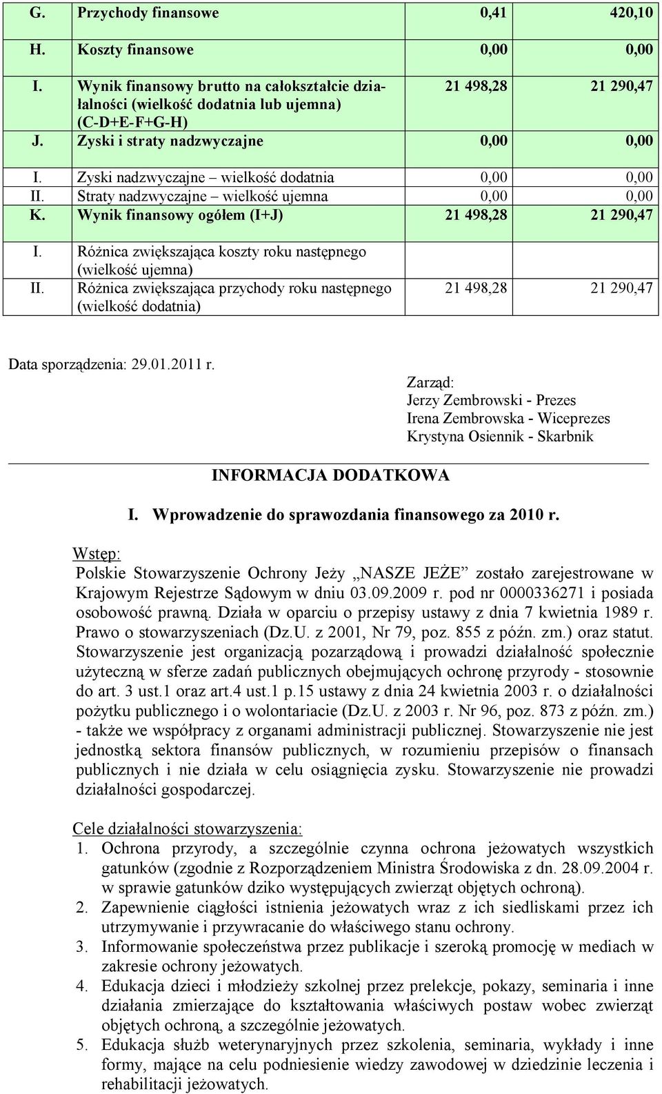 Różnica zwiększająca koszty roku następnego (wielkość ujemna) II. Różnica zwiększająca przychody roku następnego (wielkość dodatnia) 21 498,28 21 290,47 Data sporządzenia: 29.01.2011 r.