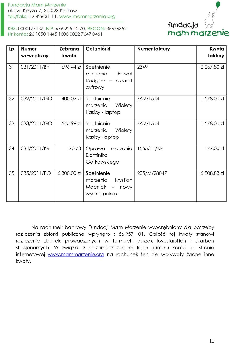 035/2011/PO 6 300,00 zł Spełnienie marzenia Krystian Macniak nowy wystrój pokoju 1555/11/KE 205/M/28047 177,00 zł 6 808,83 zł Na rachunek bankowy Fundacji Mam Marzenie wyodrębniony dla potrzeby