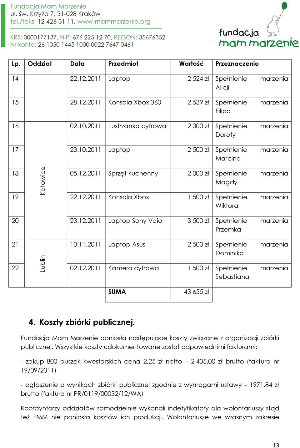 12.2011 Laptop Sony Vaio 3500 zł Spełnienie marzenia Przemka 21 Lublin 10.11.2011 Laptop Asus 2500 zł Spełnienie marzenia Dominika 22 02.12.2011 Kamera cyfrowa 1500 zł Spełnienie marzenia Sebastiana SUMA 43 655 zł 4.