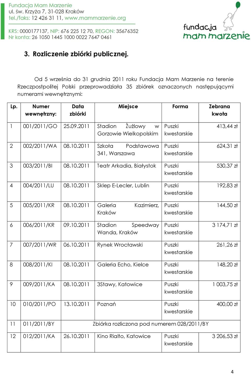 Numer Data zbiórki Miejsce Forma Zebrana 1 001/2011/GO 25.09.2011 Stadion Żużlowy w Gorzowie Wielkopolskim 2 002/2011/WA 08.10.