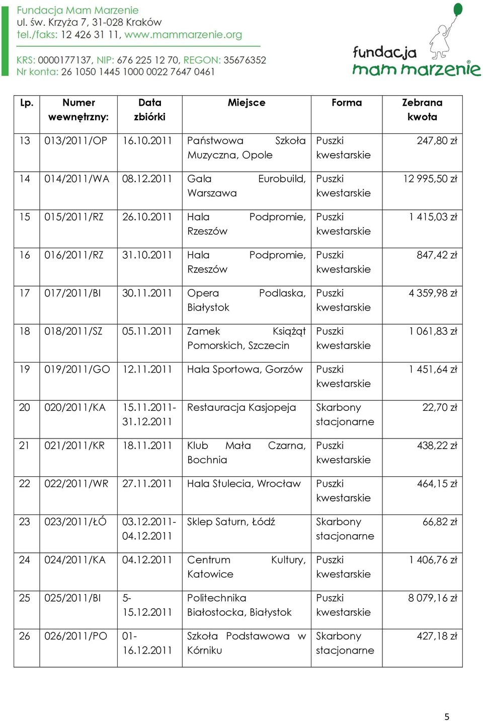 11.2011 Hala Sportowa, Gorzów 1 451,64 zł 20 020/2011/KA 15.11.2011-31.12.2011 Restauracja Kasjopeja Skarbony stacjonarne 22,70 zł 21 021/2011/KR 18.11.2011 Klub Mała Czarna, Bochnia 438,22 zł 22 022/2011/WR 27.