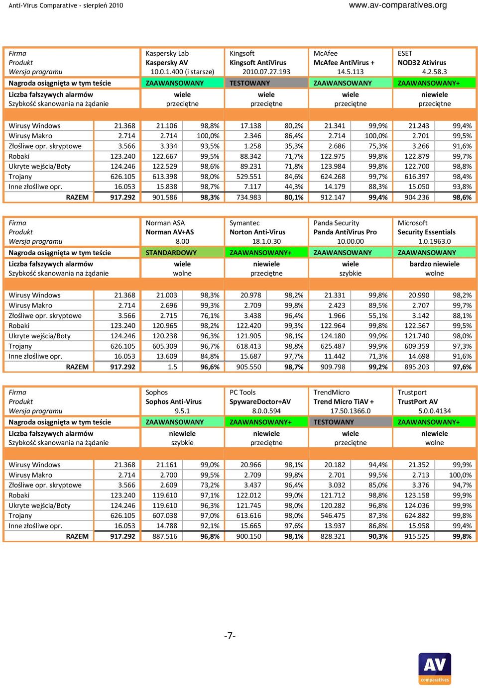 341 99,9% 21.243 99,4% Wirusy Makro 2.714 2.714 100,0% 2.346 86,4% 2.714 100,0% 2.701 99,5% Złośliwe opr. skryptowe 3.566 3.334 93,5% 1.258 35,3% 2.686 75,3% 3.266 91,6% Robaki 123.240 122.