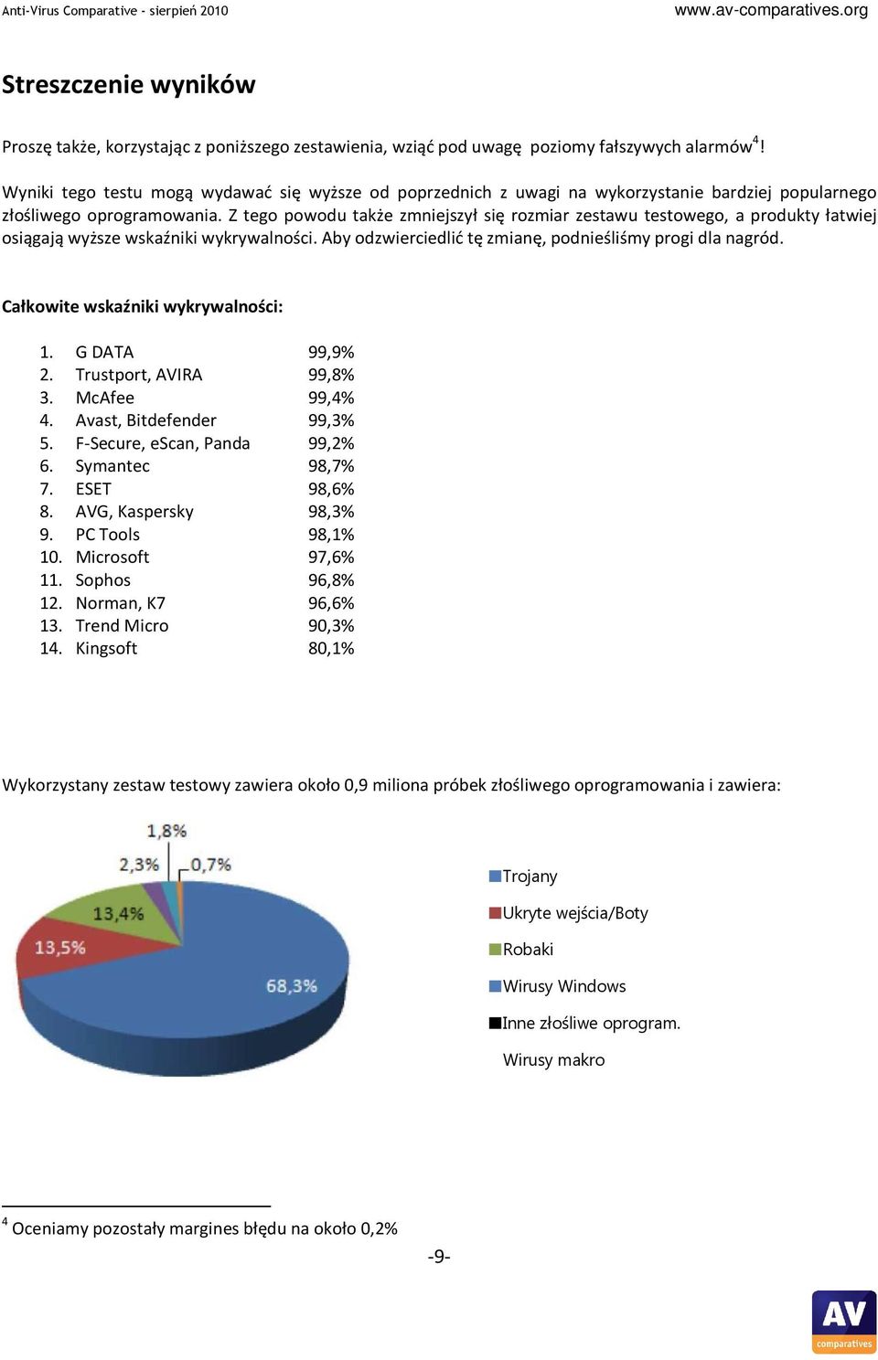 Z tego powodu także zmniejszył się rozmiar zestawu testowego, a produkty łatwiej osiągają wyższe wskaźniki wykrywalności. Aby odzwierciedlić tę zmianę, podnieśliśmy progi dla nagród.