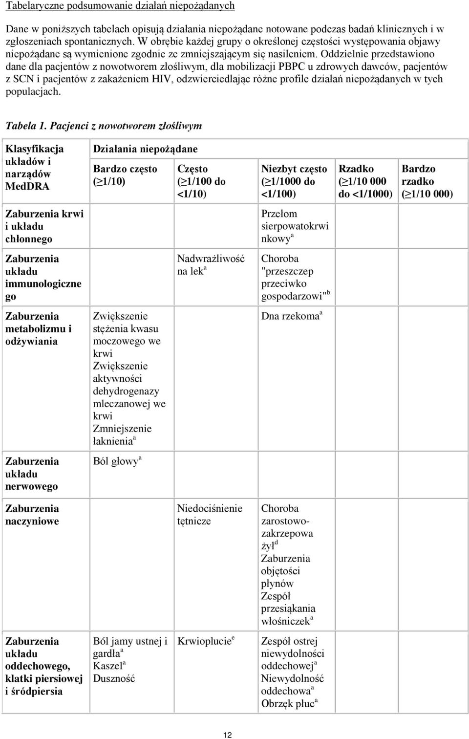 Oddzielnie przedstawiono dane dla pacjentów z nowotworem złośliwym, dla mobilizacji PBPC u zdrowych dawców, pacjentów z SCN i pacjentów z zakażeniem HIV, odzwierciedlając różne profile działań