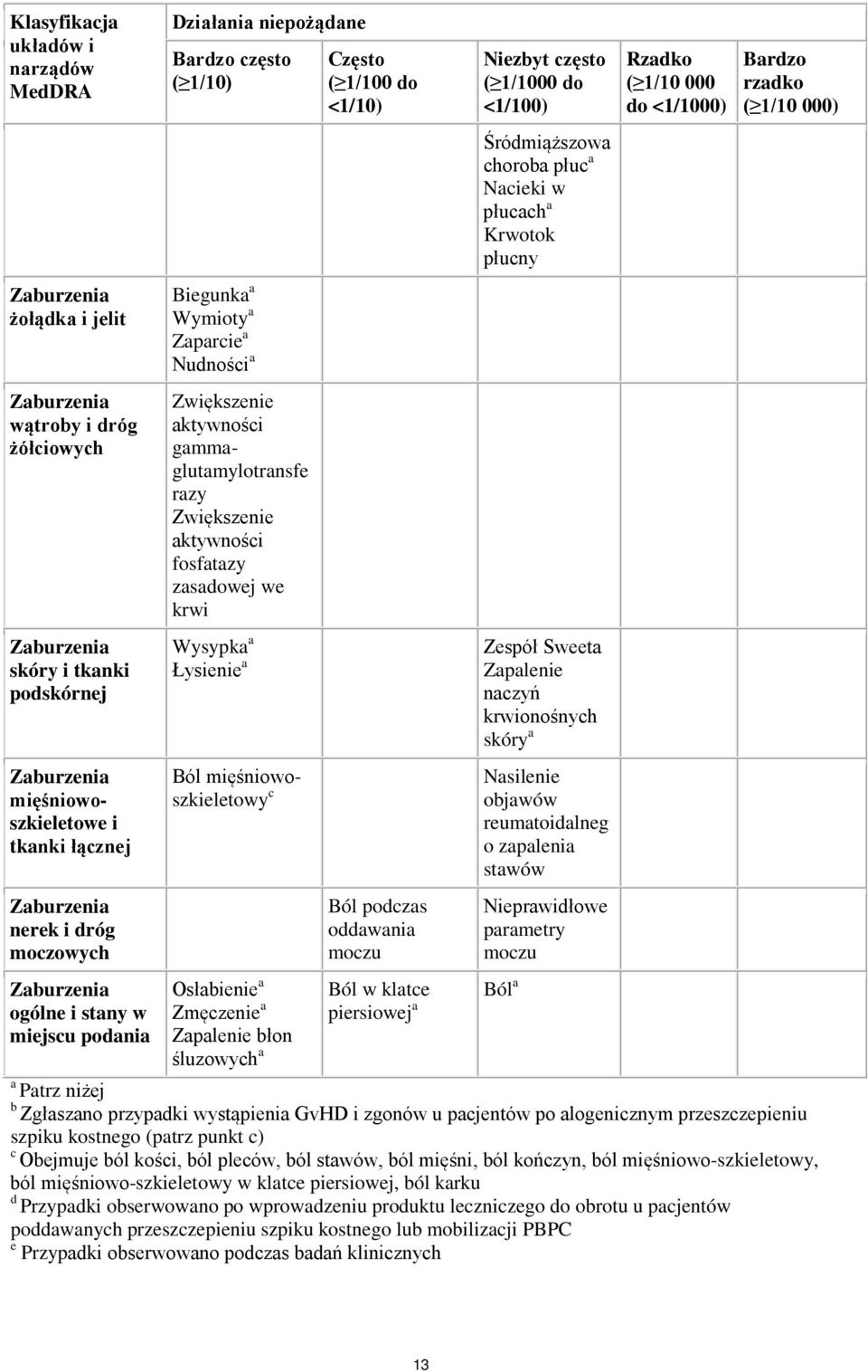 Wysypka a Łysienie a Ból mięśniowoszkieletowy c Osłabienie a Zmęczenie a Zapalenie błon śluzowych a Często ( 1/100 do <1/10) Ból podczas oddawania moczu Ból w klatce piersiowej a Niezbyt często (