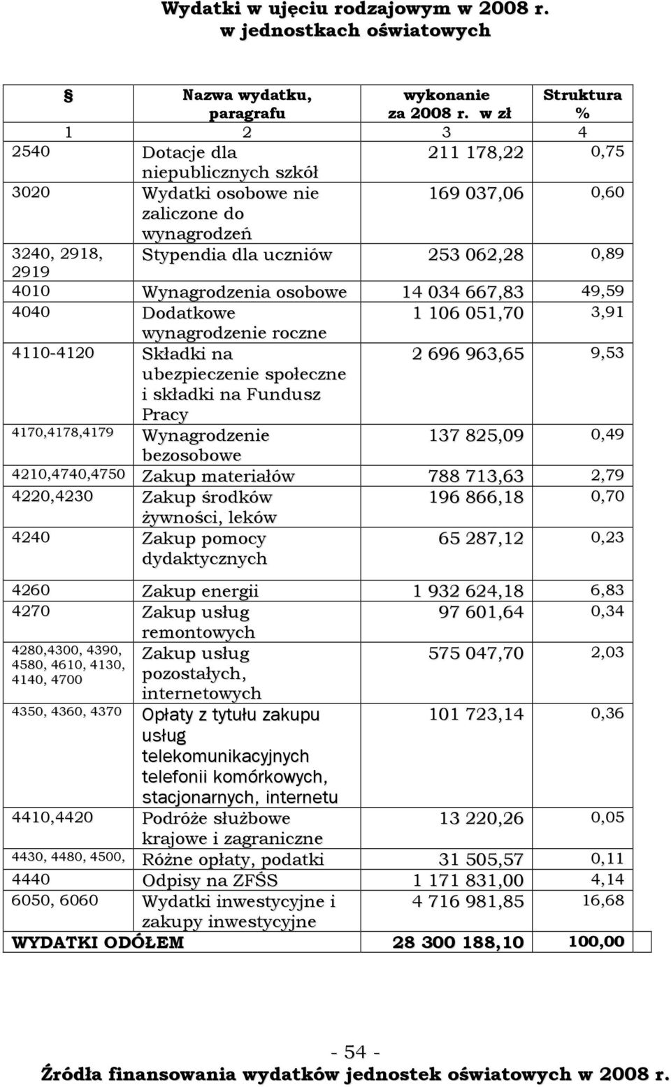 4010 Wynagrodzenia osobowe 14 034 667,83 49,59 4040 Dodatkowe 1 106 051,70 3,91 wynagrodzenie roczne 4110-4120 Składki na 2 696 963,65 9,53 ubezpieczenie społeczne i składki na Fundusz Pracy