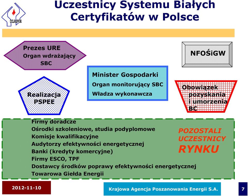 podyplomowe Komisje kwalifikacyjne Audytorzy efektywności energetycznej Banki (kredyty komercyjne) Firmy ESCO, TPF Dostawcy