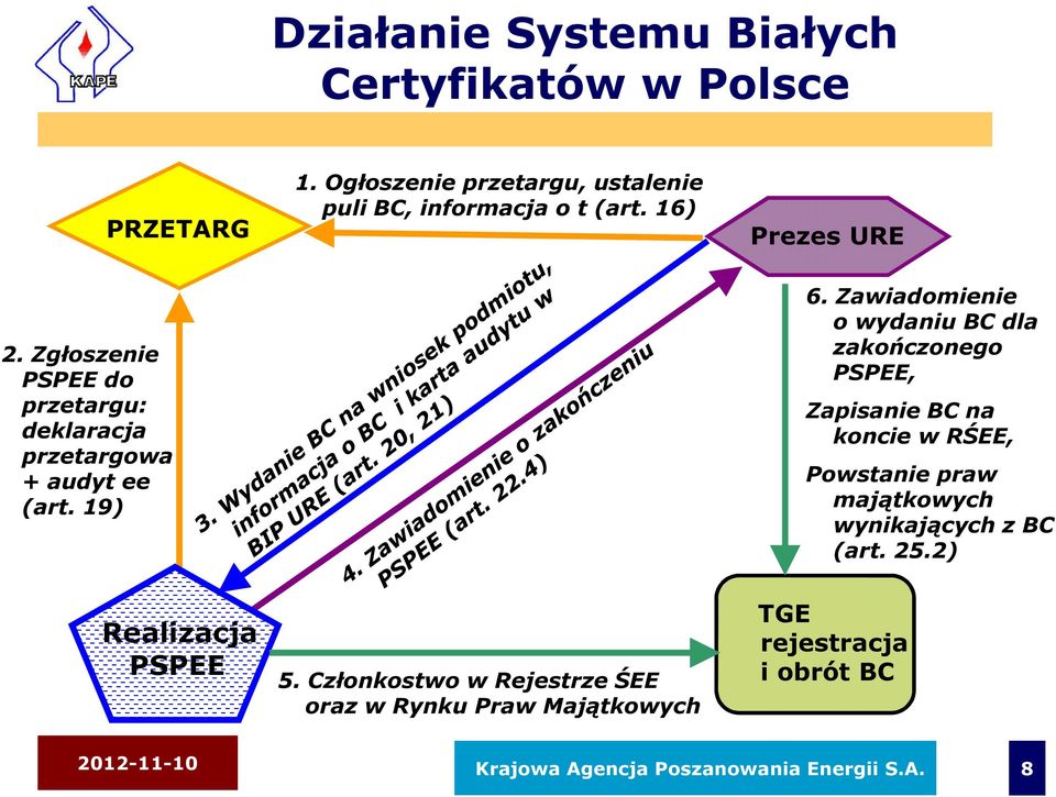 Zawiadomienie o wydaniu BC dla zakończonego PSPEE, Zapisanie BC na koncie w RŚEE, Powstanie praw majątkowych wynikających z BC