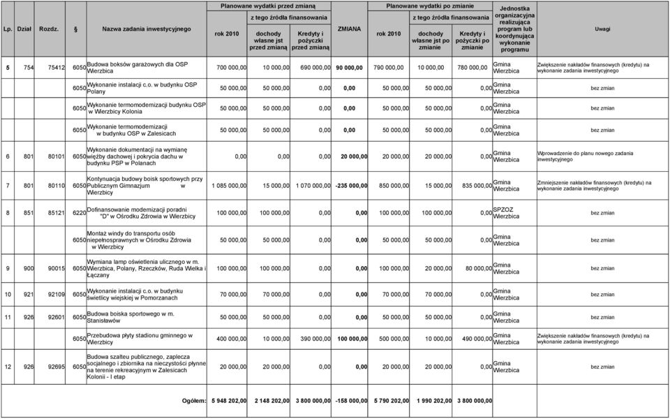 programu Uwagi Budowa boksów garażowych dla OSP 5 754 75412 6050 700 000,00 10 000,00 690 000,00 90 000,00 790 000,00 10 000,00 780 000,00 Zwiększenie nakładów finansowych (kredytu) na Wykonanie