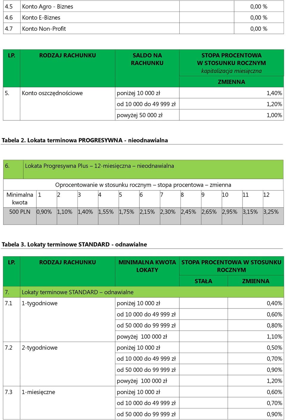 Lokata Progresywna Plus 12-miesięczna nie Minimalna kwota Oprocentowanie w stosunku rocznym stopa procentowa zmienna 1 2 3 4 5 6 7 8 9 10 11 12 500 PLN 0,90 1,10 1,40 1,55 1,75 2,15 2,30 2,45 2,65