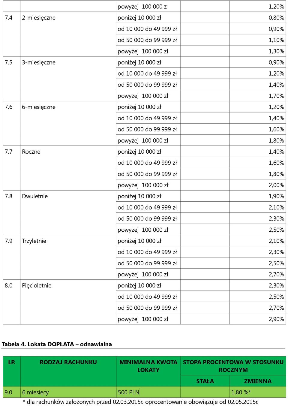 6 6-miesięczne poniżej 10 000 zł 1,20 od 10 000 do 49 999 zł 1,40 od 50 000 do 99 999 zł 1,60 powyżej 100 000 zł 1,80 7.