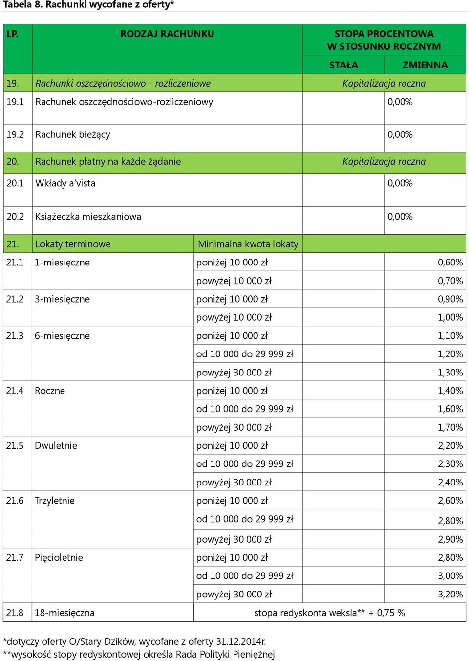 Lokaty terminowe Minimalna kwota lokaty 21.1 1-miesięczne poniżej 10 000 zł 0,60 powyżej 10 000 zł 0,70 21.2 3-miesięczne poniżej 10 000 zł 0,90 powyżej 10 000 zł 1,00 21.