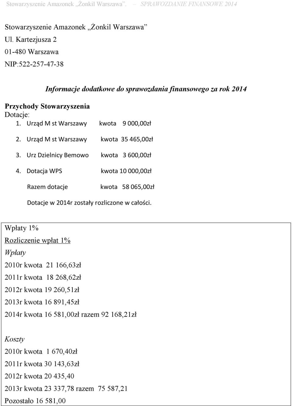 Urząd M st Warszawy kwota 9 000,00zł 2. Urząd M st Warszawy kwota 35 465,00zł 3. Urz Dzielnicy Bemowo kwota 3 600,00zł 4.