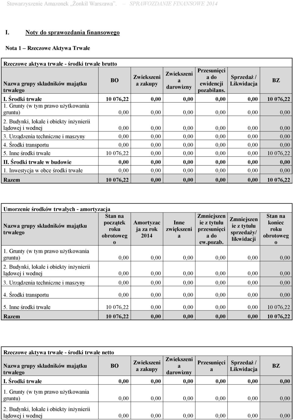 Budynki, lokale i obiekty inżynierii lądowej i wodnej 0,00 0,00 0,00 0,00 0,00 0,00 3. Urządzenia techniczne i maszyny 0,00 0,00 0,00 0,00 0,00 0,00 4.